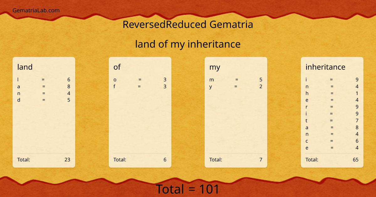 land of my inheritance in reversedReduced Gematria